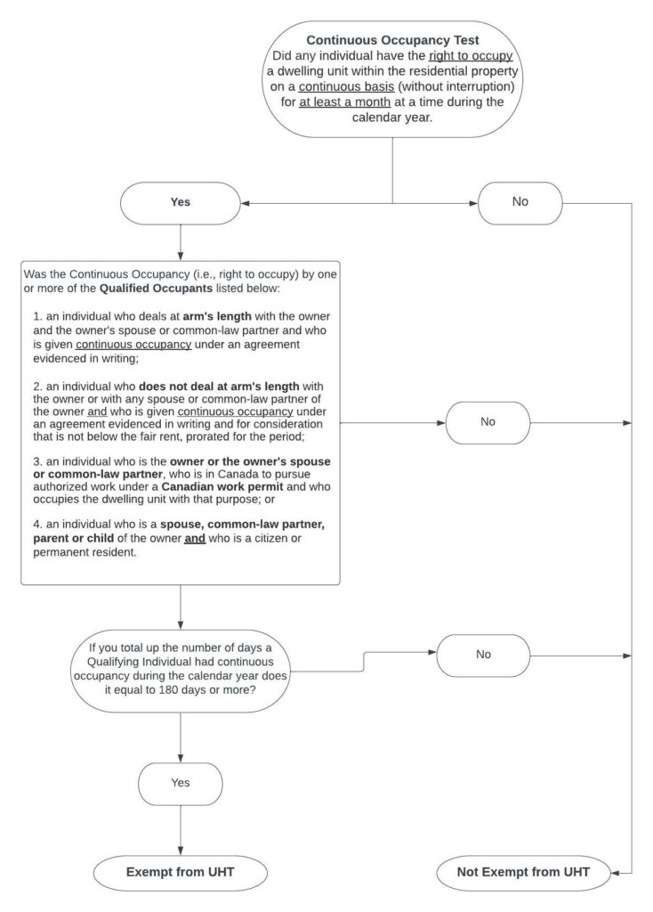 Exemption for Qualifying Occupancy Decision Tree