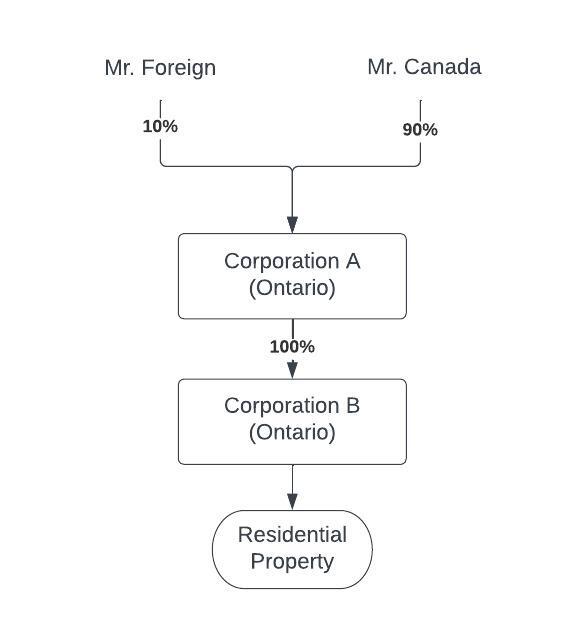 UHT Exemption for Specified Canadian Corporations Example
