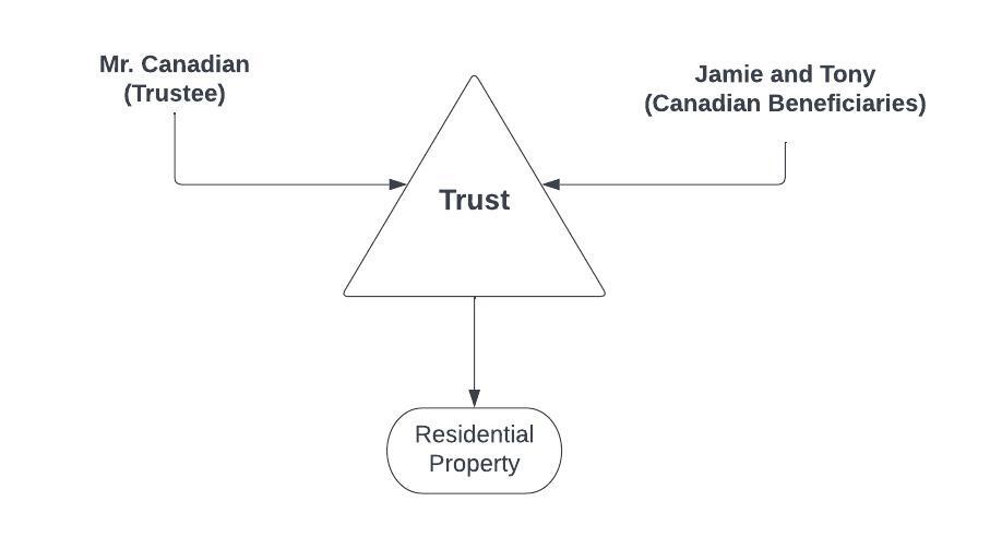 Exemption for Specified Canadian Trust Example