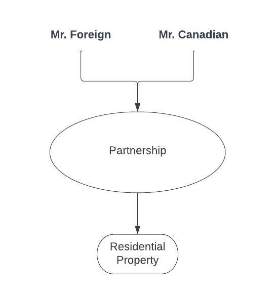 UHT Exemption for Partner of Specified Canadian Partnership